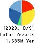 MICREED Co.,Ltd. Balance Sheet 2023年Mar期 MICREED Co.,Ltd. Balance Sheet 2023年3月期