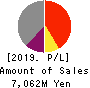Tokyo Kaikan Co.,Ltd. Profit and Loss Account 2019年3月期