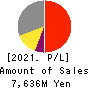 ANYCOLOR Inc. Profit and Loss Account 2021年4月期