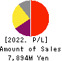 eGuarantee,Inc. Profit and Loss Account 2022年Mar期 eGuarantee,Inc. Profit and Loss Account 2022年3月期