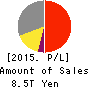 SoftBank Group Corp. Profit and Loss Account 2015年Mar期 SoftBank Group Corp. Profit and Loss Account 2015年3月期