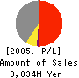 Taiheiyo Kaiun Co.,Ltd. Profit and Loss Account 2005年3月期