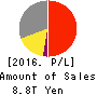 SoftBank Group Corp. Profit and Loss Account 2016年Mar期 SoftBank Group Corp. Profit and Loss Account 2016年3月期