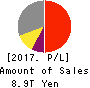 SoftBank Group Corp. Profit and Loss Account 2017年Mar期 SoftBank Group Corp. Profit and Loss Account 2017年3月期