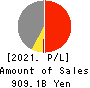 Electric Power Development Co.,Ltd. Profit and Loss Account 2021年Mar期 Electric Power Development Co.,Ltd. Profit and Loss Account 2021年3月期