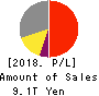 SoftBank Group Corp. Profit and Loss Account 2018年Mar期 SoftBank Group Corp. Profit and Loss Account 2018年3月期