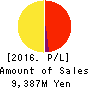 LIFENET INSURANCE COMPANY Profit and Loss Account 2016年Mar期 LIFENET INSURANCE COMPANY Profit and Loss Account 2016年3月期