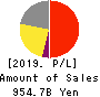 Z Holdings Corporation Profit and Loss Account 2019年Mar期 Z Holdings Corporation Profit and Loss Account 2019年3月期