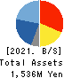 enish,inc. Balance Sheet 2021年Dec期 enish,inc. Balance Sheet 2021年12月期