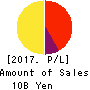 LIFENET INSURANCE COMPANY Profit and Loss Account 2017年Mar期 LIFENET INSURANCE COMPANY Profit and Loss Account 2017年3月期