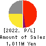 Arent Inc. Profit and Loss Account 2022年Jun期 Arent Inc. Profit and Loss Account 2022年6月期