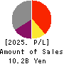Sumiseki Holdings,Inc. Profit and Loss Account 2025年Mar期 Sumiseki Holdings,Inc. Profit and Loss Account 2025年3月期