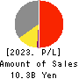OZU CORPORATION Profit and Loss Account 2023年5月期