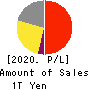 Z Holdings Corporation Profit and Loss Account 2020年Mar期 Z Holdings Corporation Profit and Loss Account 2020年3月期