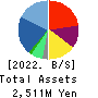 TWOSTONE&Sons Inc. Balance Sheet 2022年8月期