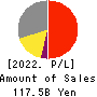 TOEI COMPANY,LTD. Profit and Loss Account 2022年Mar期 TOEI COMPANY,LTD. Profit and Loss Account 2022年3月期