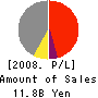 ISHIKAWAJIMA CONSTRUCTION MATERIALS CO. Profit and Loss Account 2008年3月期