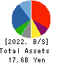 KUZE CO.,LTD. Balance Sheet 2022年Mar期 KUZE CO.,LTD. Balance Sheet 2022年3月期
