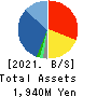 BeeX Inc. Balance Sheet 2021年2月期