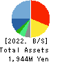 Japan Communications Inc. Balance Sheet 2022年3月期
