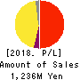 Tokyo Tsushin,Inc. Profit and Loss Account 2018年12月期
