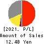 PEGASUS CO., LTD. Profit and Loss Account 2021年Mar期 PEGASUS CO., LTD. Profit and Loss Account 2021年3月期