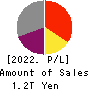 Mitsui O.S.K. Lines,Ltd. Profit and Loss Account 2022年Mar期 Mitsui O.S.K. Lines,Ltd. Profit and Loss Account 2022年3月期