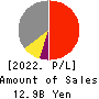 Paraca Inc. Profit and Loss Account 2022年9月期