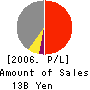 LANDCOM Corporation Profit and Loss Account 2006年12月期