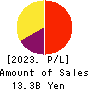 SPARX Group Co., Ltd. Profit and Loss Account 2023年Mar期 SPARX Group Co., Ltd. Profit and Loss Account 2023年3月期