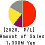 Link-U Group Inc. Profit and Loss Account 2020年Jul期 Link-U Group Inc. Profit and Loss Account 2020年7月期