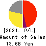 Showa Holdings Co.,Ltd. Profit and Loss Account 2021年Mar期 Showa Holdings Co.,Ltd. Profit and Loss Account 2021年3月期