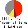 Nippon Kagaku Yakin Co.,Ltd. Profit and Loss Account 2011年3月期