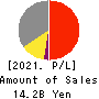 Kasumigaseki Capital Co.,Ltd. Profit and Loss Account 2021年8月期