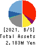 SANKO MARKETING FOODS CO., LTD. Balance Sheet 2021年6月期