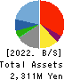 SANKO MARKETING FOODS CO., LTD. Balance Sheet 2022年6月期