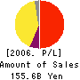 SANYO SHINPAN FINANCE CO.,LTD. Profit and Loss Account 2006年3月期