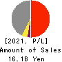 The Takigami Steel Construction Co.,Ltd. Profit and Loss Account 2021年Mar期 The Takigami Steel Construction Co.,Ltd. Profit and Loss Account 2021年3月期