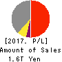 TOYOTA INDUSTRIES CORPORATION Profit and Loss Account 2017年Mar期 TOYOTA INDUSTRIES CORPORATION Profit and Loss Account 2017年3月期