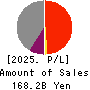 YAMATO KOGYO CO.,LTD. Profit and Loss Account 2025年Mar期 YAMATO KOGYO CO.,LTD. Profit and Loss Account 2025年3月期