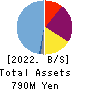 CanBas Co.,Ltd. Balance Sheet 2022年Jun期 CanBas Co.,Ltd. Balance Sheet 2022年6月期