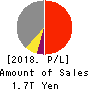 Mitsui Fudosan Co.,Ltd. Profit and Loss Account 2018年Mar期 Mitsui Fudosan Co.,Ltd. Profit and Loss Account 2018年3月期