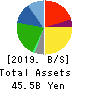AZ-COM MARUWA Holdings Inc. Balance Sheet 2019年3月期