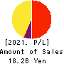 WingArc1st Inc. Profit and Loss Account 2021年Feb期 WingArc1st Inc. Profit and Loss Account 2021年2月期