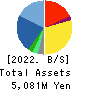 SANKI SERVICE CORPORATION Balance Sheet 2022年5月期