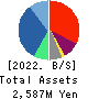 KIMURATAN CORPORATION Balance Sheet 2022年Mar期 KIMURATAN CORPORATION Balance Sheet 2022年3月期