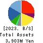 Last One Mile Co.,Ltd. Balance Sheet 2023年8月期