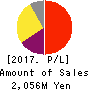 NIHON FALCOM CORPORATION Profit and Loss Account 2017年Sep期 NIHON FALCOM CORPORATION Profit and Loss Account 2017年9月期