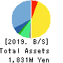 Eltes Co.,Ltd. Balance Sheet 2019年2月期