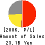 Toyama Chemical Co.,Ltd. Profit and Loss Account 2006年3月期